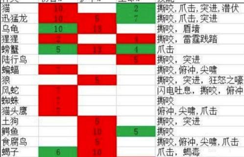 獵人寵物技能學習?獵人寵物技能在哪學!