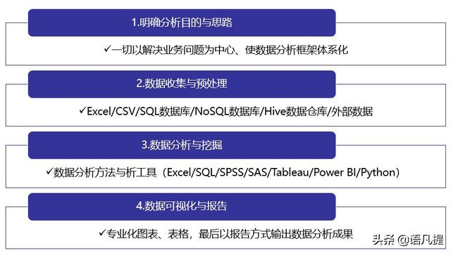 数据分析主要有哪几个步骤