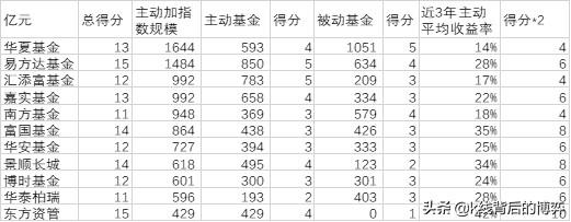 哪家基金公司投研实力及综合实力最强