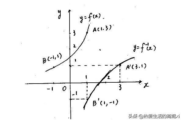 函数的反函数怎么求啊？：反函数怎么求