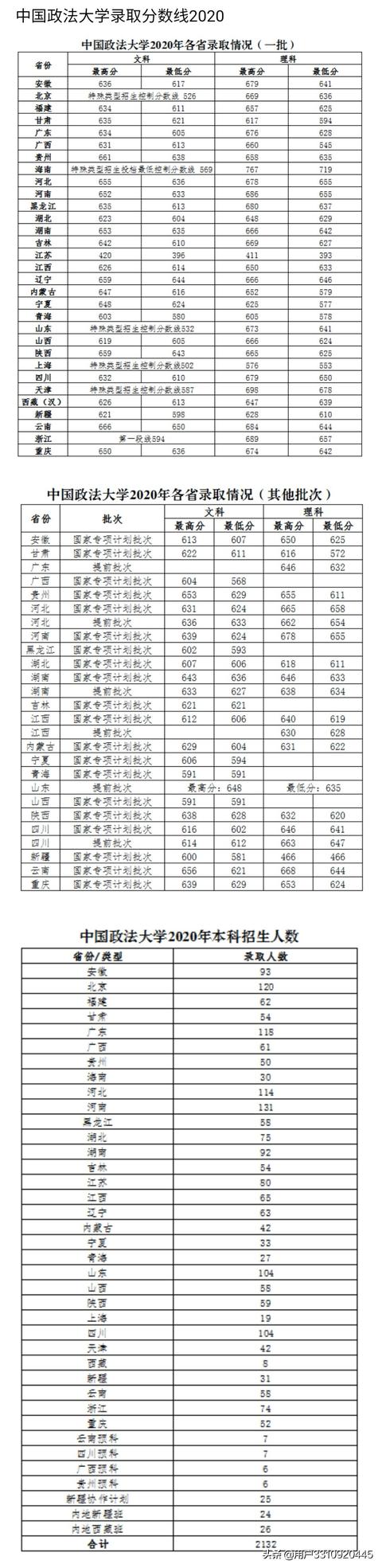 中国政法大学研究生分数线（中国政法大学研究生分数线2023）