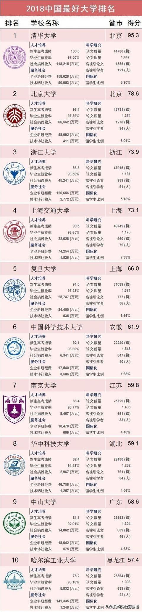 全国最好的大学排名前十，全国最好的大学排名前十名