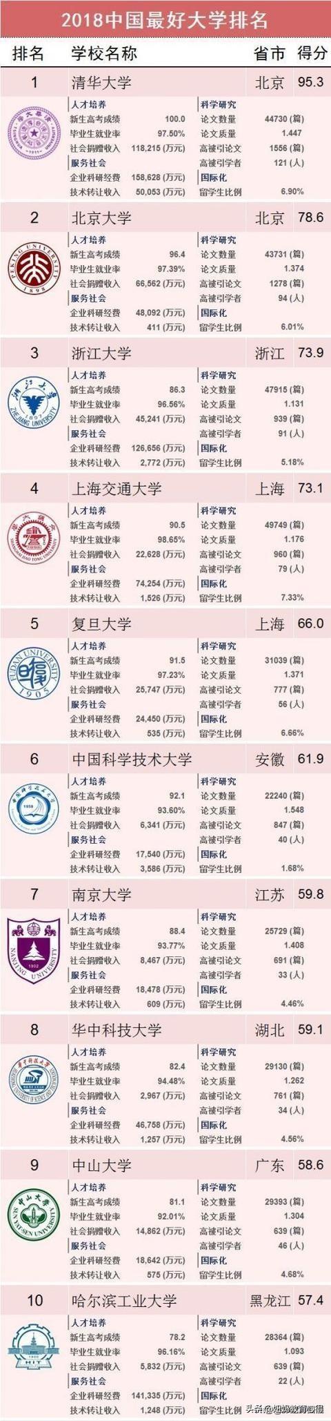 中国大学排名2019，中国大学排名最新排名表