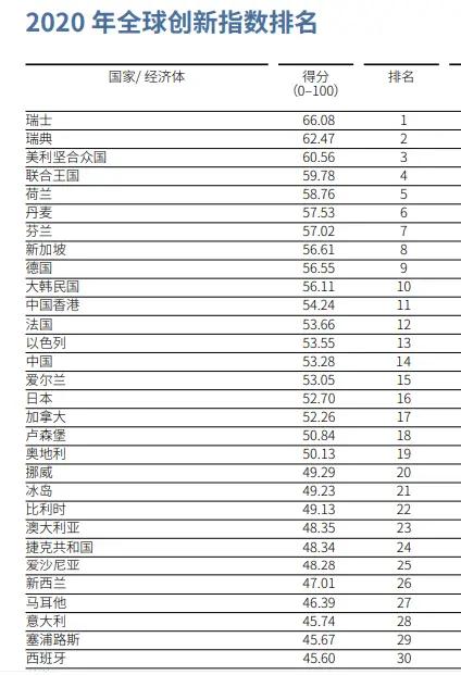 中国的全球创新指数排名已经跃升至第几位,中国全球创新指数排名连续4年攀升