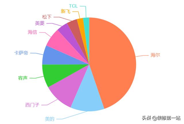 买冰箱我们消费者最关注的是产品的寿命，哪个牌子的冰箱最耐用