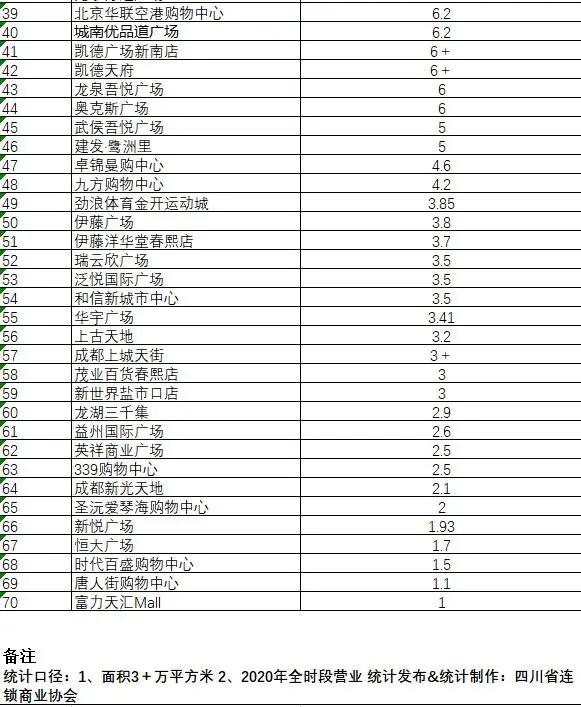 成都市商业门市有哪些