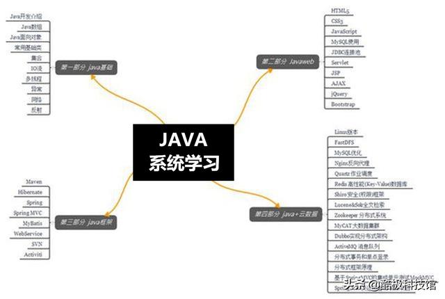 如何学习JAVA？JAVA如何入手？