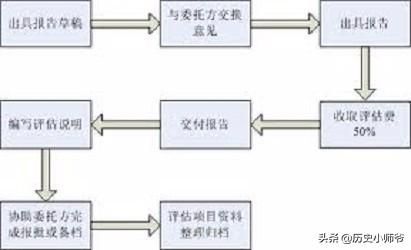 资产评估报告，资产评估报告收费标准