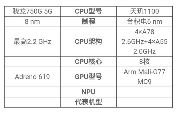 小米YU7量产天际屏（天玑1100处理器和骁龙750g哪个好？）