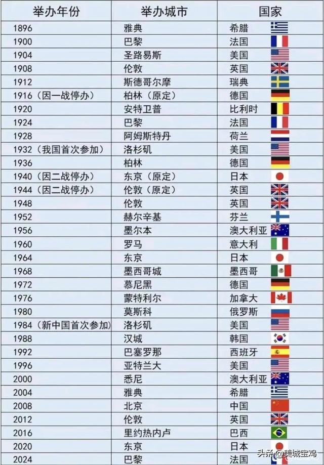 哪个国家获得过奥运会的主办权,第1张