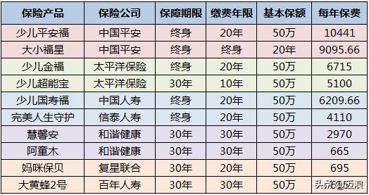 1岁孩子保险买哪种好一点-1岁左右的宝宝有没有必要买保险？现在已经有社保了？