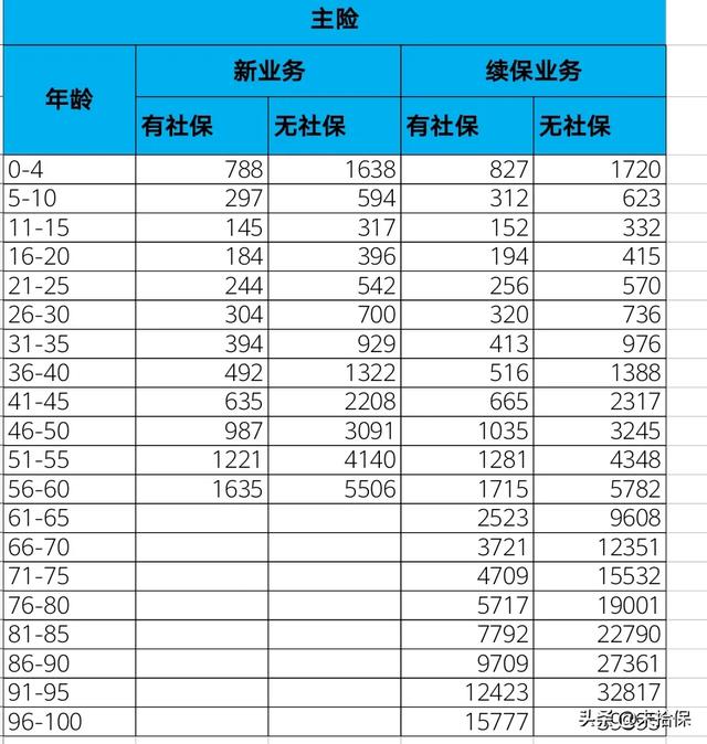 泰康百万医疗交费价格表图片大全-泰康百万医疗保险交6.1元每月？