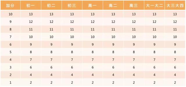 大学仰卧起坐评分标准