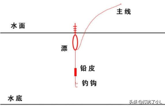 钓鱼鱼饵怎么使用 鱼线图解-钓鱼鱼饵怎么使用 鱼线图解视频