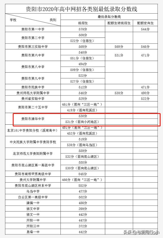 贵州高考分数线2020 （贵州高考分数线2020一本,二本,专科分数线）