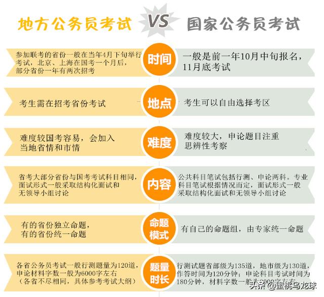 公务员省考和国考的区别，公务员省考和国考的区别哪个好