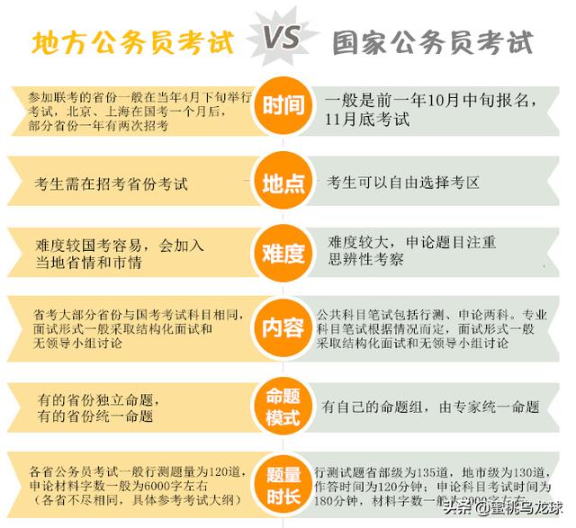 公务员国考和省考的区别，公务员国考和省考的区别在哪里