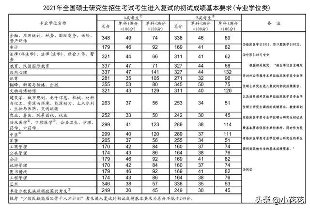 2020年考研国家线是多少分，2020年考研国家线是多少分?