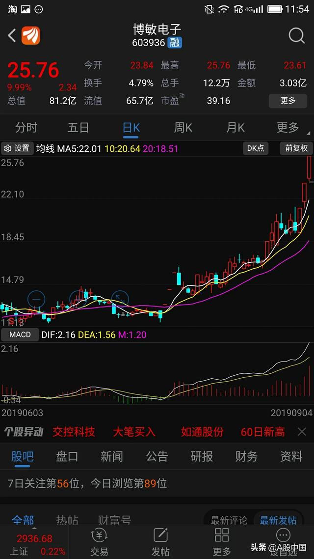 股价站上5日线，股价站上5日线意味着什么
