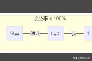 投资收益率的计算公式，剩余收益的计算公式