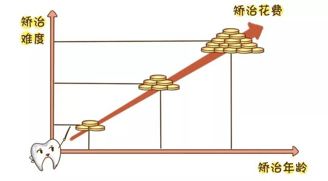 牙齿矫正一般多少钱？武汉大学口腔医学院正畸怎么样？