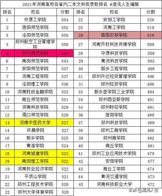 河南工程学院专科分数线，河南工程学院专科分数线2022