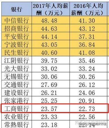 成都工行待遇（成都工行待遇最好的三个部门）