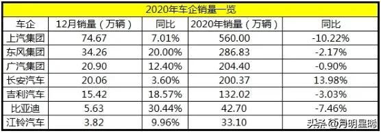 12月汽车销量完整版（12月汽车产销量）