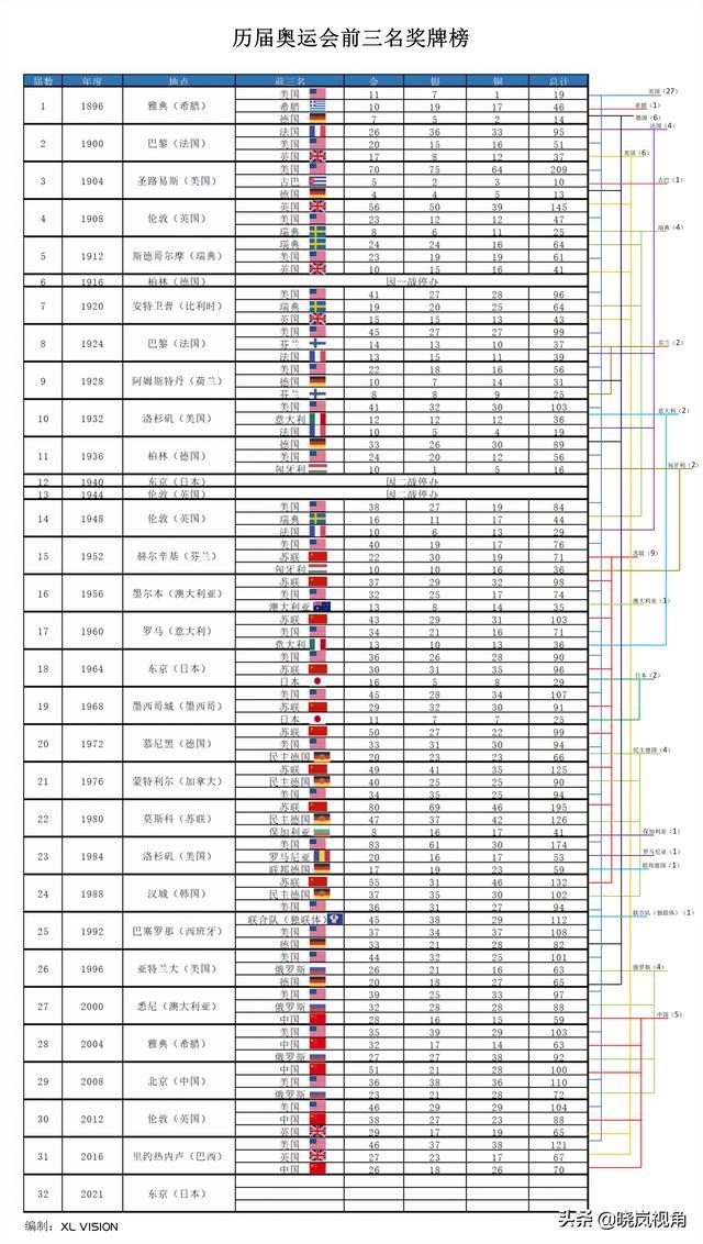 历届奥运会前三名的国家,第1张
