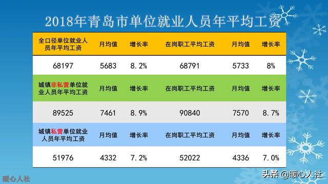 青岛2018年社保基数 青岛市最低社保缴费基数2019？