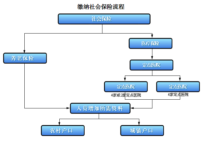 社保 五险一金，社保 五险一金 区别