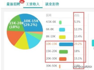 ui设计师工资一般多少？