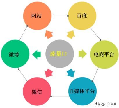 seo就是引流吗-SEO和SEM什么区别，两者是同一个工作内容吗