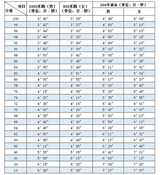 体育中考评分标准2021南平？