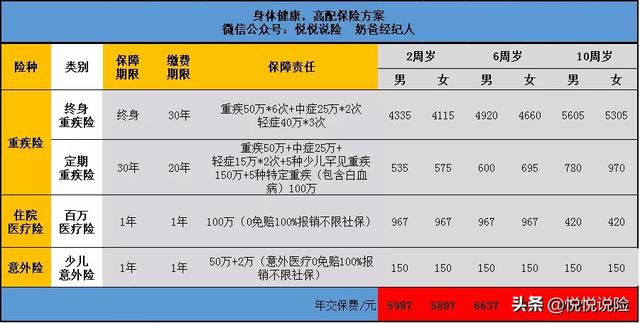 3岁孩子保险重疾理赔吗多少钱-给3岁孩子买保险，买什么险种比较适合？