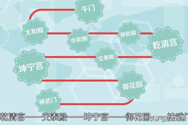 北京自驾游故宫路线，自驾去北京故宫