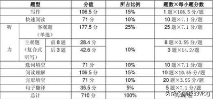 英语四级题型-英语四级题型介绍及分数