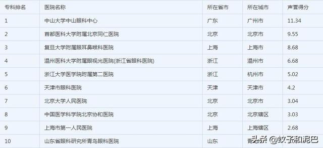 考研眼科专业大学排名 （考研眼科专业大学排名榜）