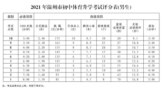 浙江中考体育满分是多少分？