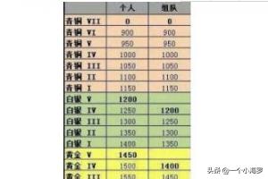 s11隐藏分对应段位？英雄联盟1000隐藏分对应什么段位？