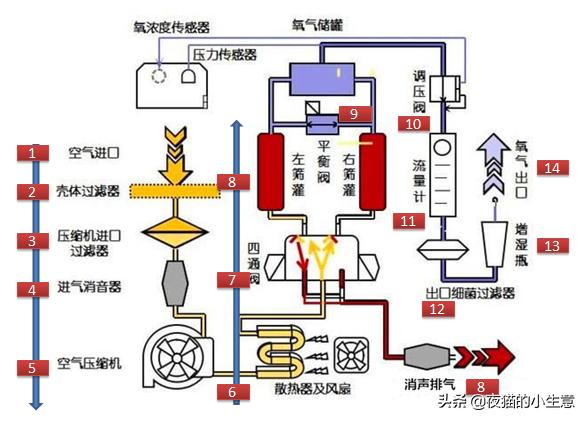[制氧机工作原理]制氧机的工作原理？