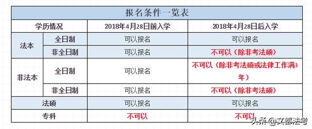 法考报名条件，法考报名条件2024年