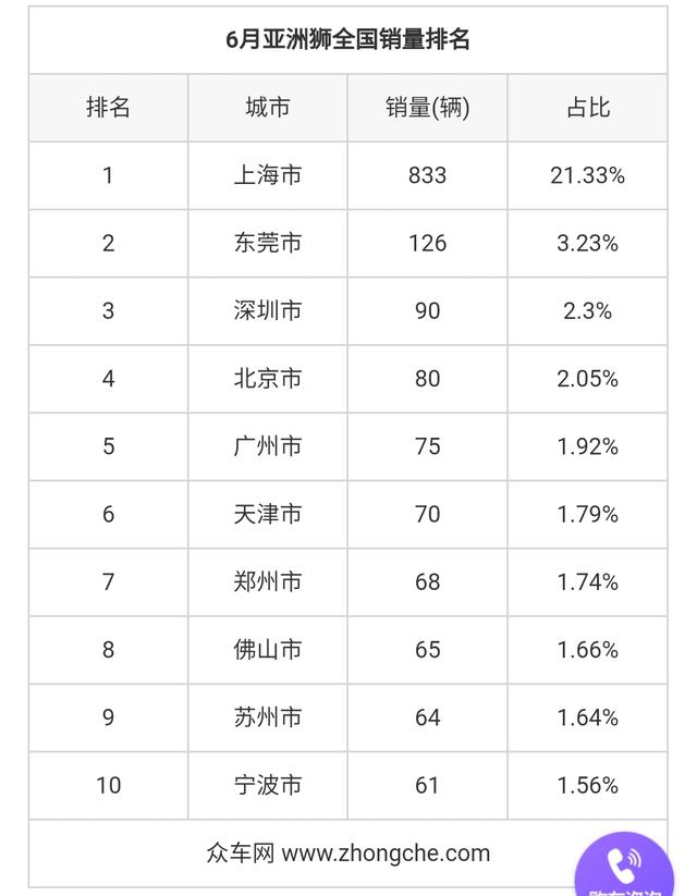 东莞一月汽车销量排行表，东莞一月汽车销量排行表最新