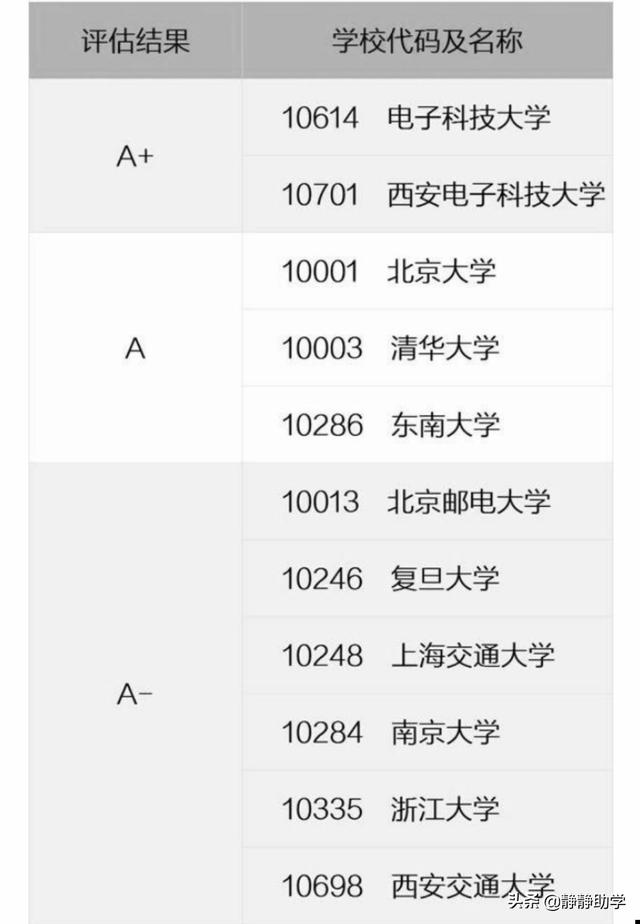 电子信息工程专业大学排名-世界电子信息专业排名？