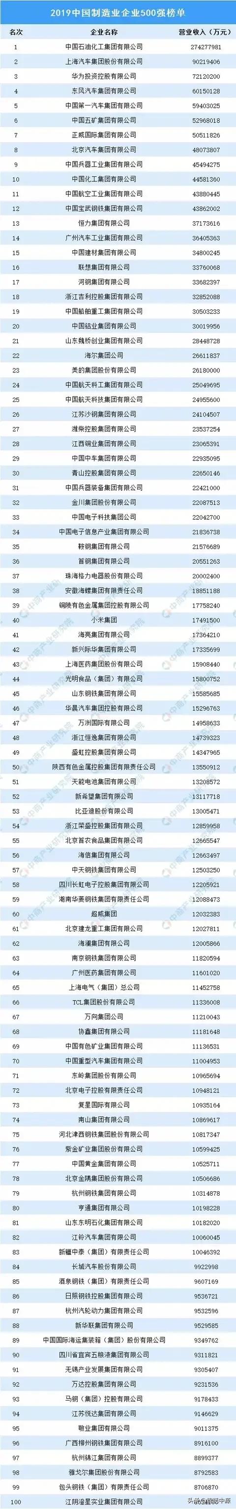 [中国制造TOP10]中国制造业在世界排名？