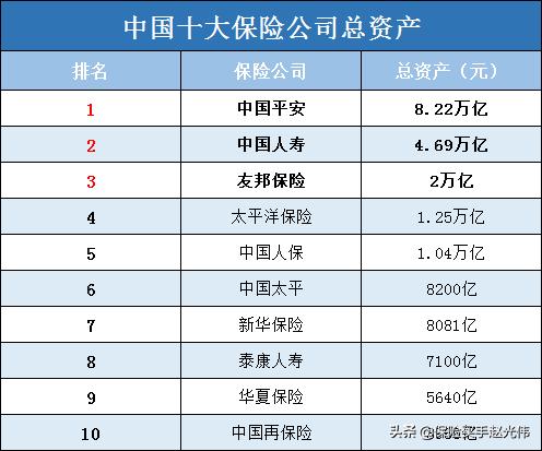 友邦保险公司排名前十