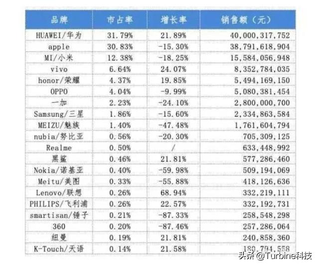 [十大品牌手机]世界手机排名前十名的是什么品牌？