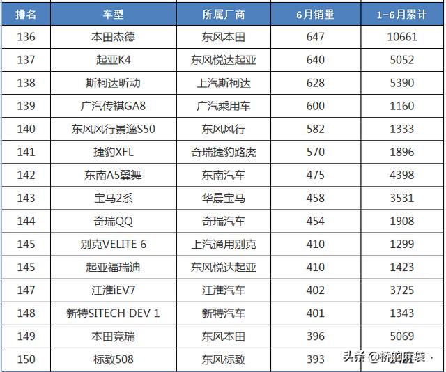 六月汽车销量排行完整榜单，六月汽车销量排行完整榜单查询