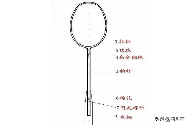 怎么区别羽毛球拍的好坏,第2张