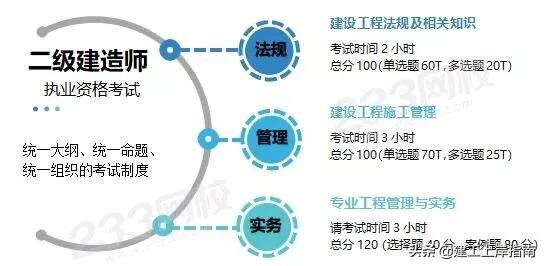 新手考二建一般需要多久，女生考二建哪个专业好